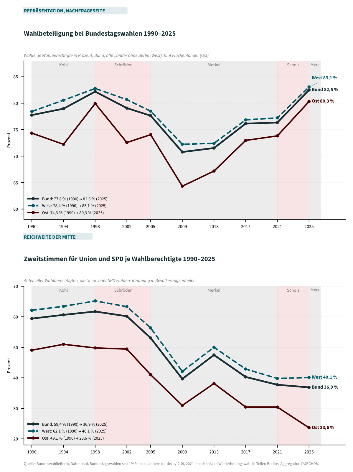Nachfrageseite der Kanzler-Sequenz: Wahlbeteiligung (oben) und Reichweite der Mitte, der Anteil aller Wahlberechtigten, die Union oder SPD wählen (unten), Bundestagswahlen 1990–2025 für Bund, West (alte Länder ohne Berlin) und Ost (fünf Flächenländer).
