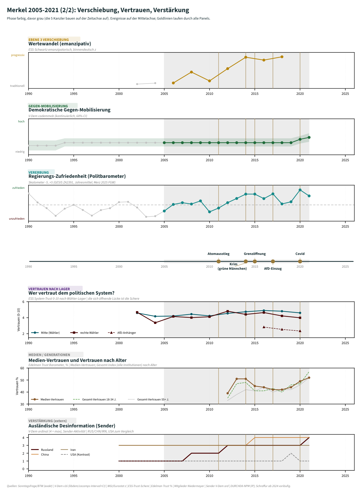 Merkel-Phase, Teil 2 (Verschiebung, Vertrauen, Verstärkung): Lager-Polarisierung und Wertewandel; Regierungs-Zufriedenheit (Politbarometer 1977–2024, Vererbung); demokratische Gegen-Mobilisierung; Vertrauen nach Wähler-Lager; Medien-Vertrauen und Vertrauen nach Generation; ausländische Desinformation (Sender).