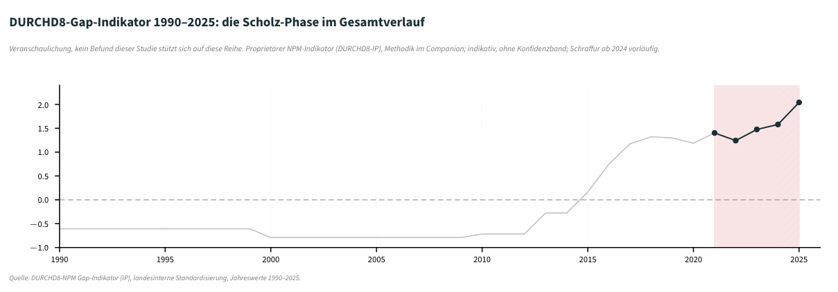 DURCHD8-Gap-Indikator: die Scholz-Phase im Gesamtverlauf 1990–2025 (Phase farbig, Gesamtverlauf grau).