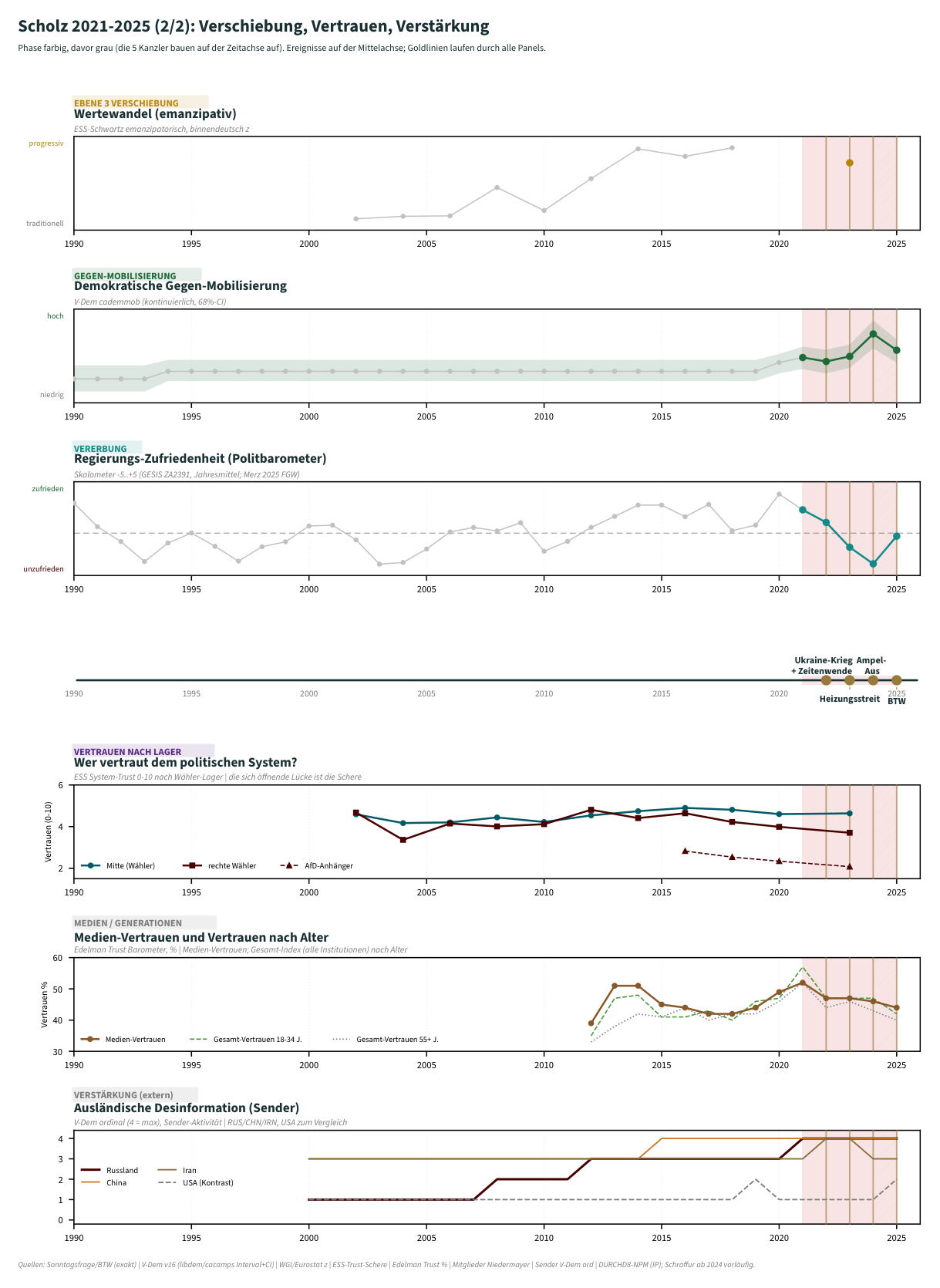 Scholz-Phase, Teil 2 (Verschiebung, Vertrauen, Verstärkung): Lager-Polarisierung und Wertewandel; Regierungs-Zufriedenheit (Politbarometer 1977–2024, Vererbung); demokratische Gegen-Mobilisierung; Vertrauen nach Wähler-Lager; Medien-Vertrauen und Vertrauen nach Generation; ausländische Desinformation (Sender).