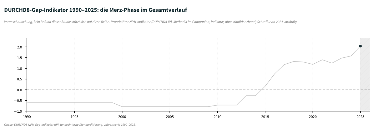 DURCHD8-Gap-Indikator: die Merz-Phase im Gesamtverlauf 1990–2025 (Phase farbig, Gesamtverlauf grau).