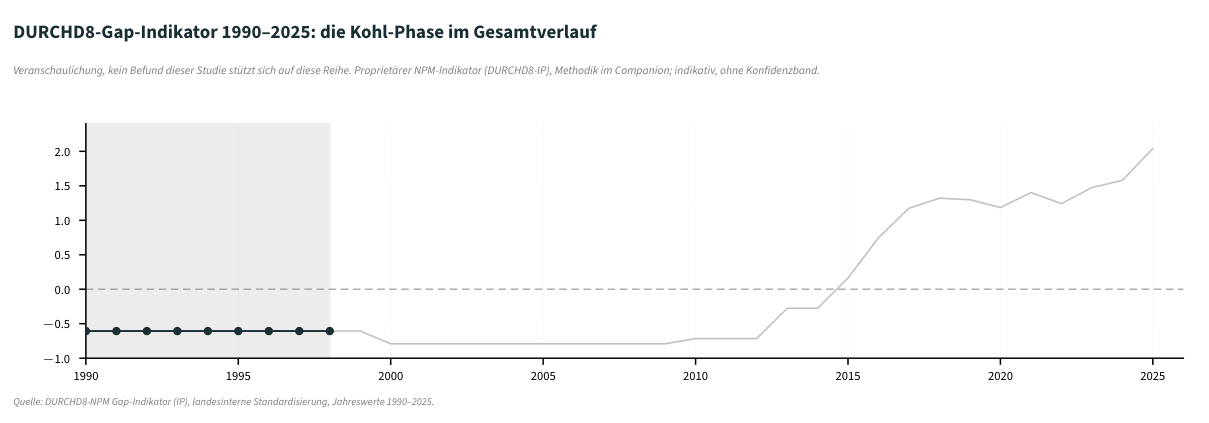 DURCHD8-Gap-Indikator: die Kohl-Phase im Gesamtverlauf 1990–2025 (Phase farbig, Gesamtverlauf grau).