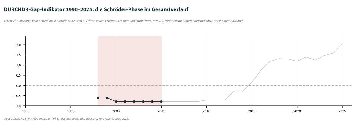 DURCHD8-Gap-Indikator: die Schröder-Phase im Gesamtverlauf 1990–2025 (Phase farbig, Gesamtverlauf grau).