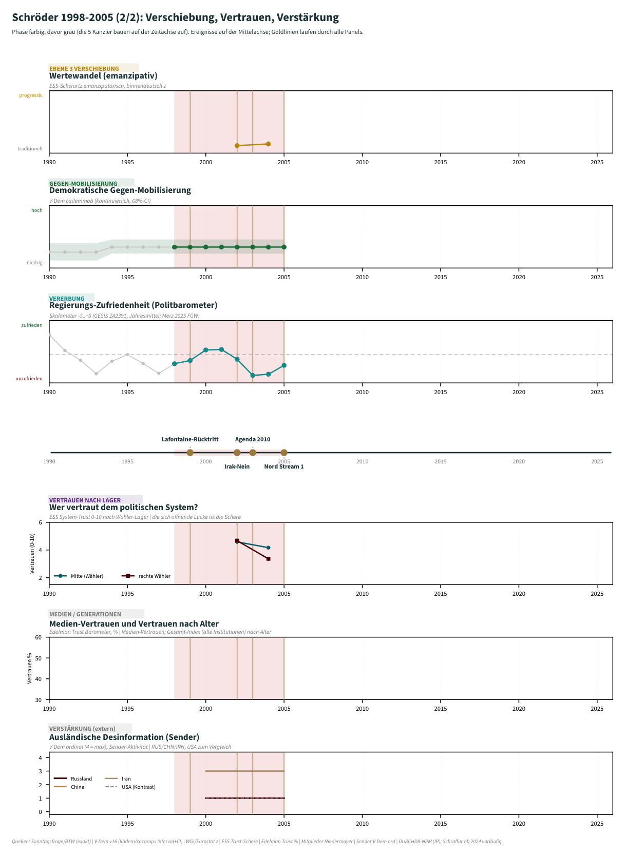 Schröder-Phase, Teil 2 (Verschiebung, Vertrauen, Verstärkung): Lager-Polarisierung und Wertewandel; Regierungs-Zufriedenheit (Politbarometer 1977–2024); demokratische Gegen-Mobilisierung; Vertrauen nach Wähler-Lager; Medien-Vertrauen und Vertrauen nach Generation; ausländische Desinformation (Sender).