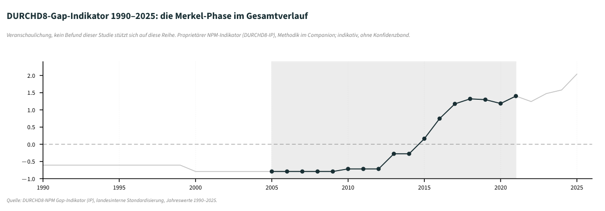 DURCHD8-Gap-Indikator: die Merkel-Phase im Gesamtverlauf 1990–2025 (Phase farbig, Gesamtverlauf grau).